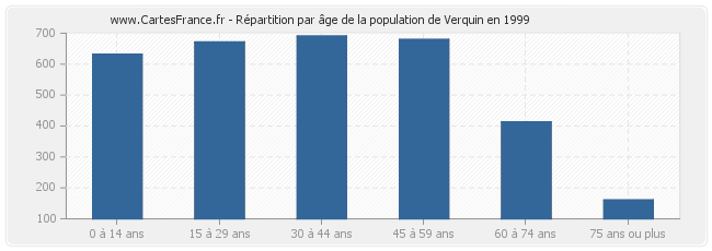 Répartition par âge de la population de Verquin en 1999
