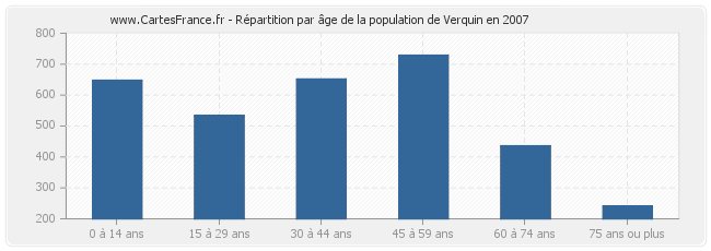 Répartition par âge de la population de Verquin en 2007
