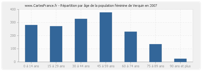 Répartition par âge de la population féminine de Verquin en 2007