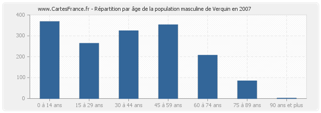 Répartition par âge de la population masculine de Verquin en 2007