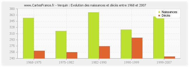 Verquin : Evolution des naissances et décès entre 1968 et 2007