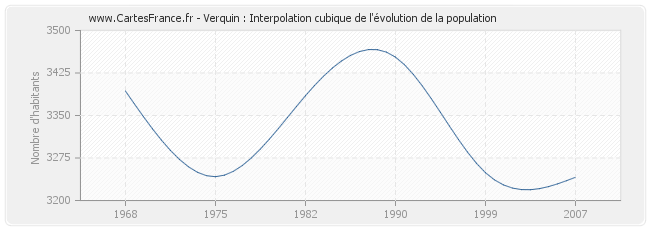 Verquin : Interpolation cubique de l'évolution de la population