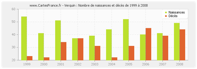 Verquin : Nombre de naissances et décès de 1999 à 2008