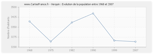 Population Verquin