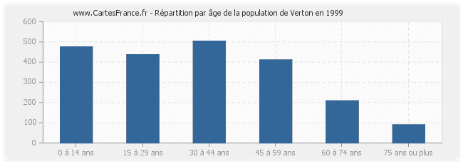 Répartition par âge de la population de Verton en 1999