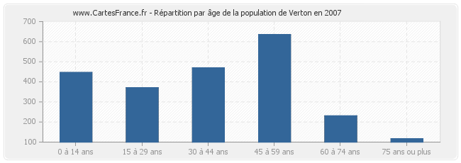 Répartition par âge de la population de Verton en 2007