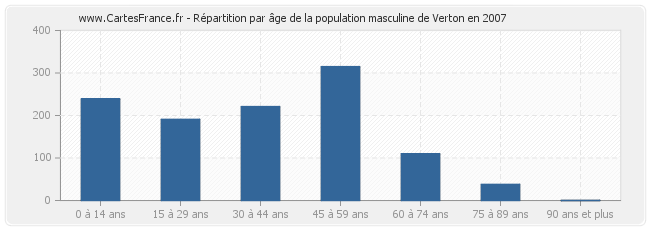 Répartition par âge de la population masculine de Verton en 2007