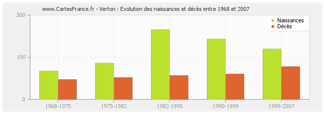 Verton : Evolution des naissances et décès entre 1968 et 2007