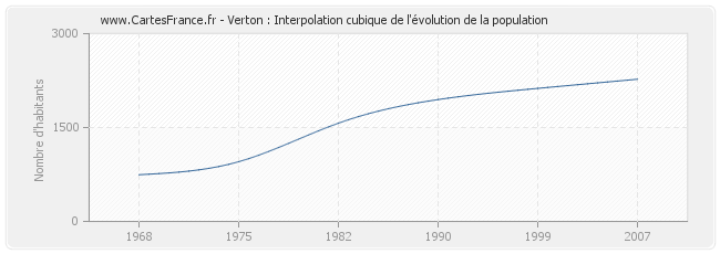 Verton : Interpolation cubique de l'évolution de la population