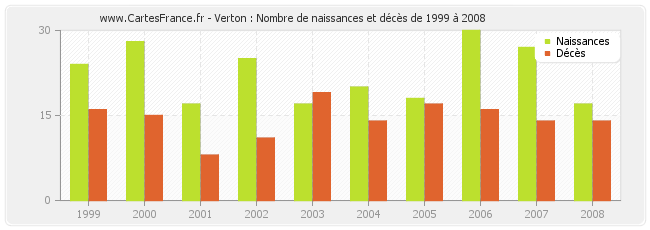 Verton : Nombre de naissances et décès de 1999 à 2008