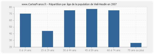 Répartition par âge de la population de Vieil-Hesdin en 2007
