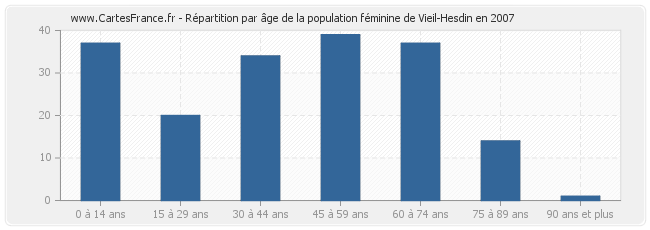 Répartition par âge de la population féminine de Vieil-Hesdin en 2007