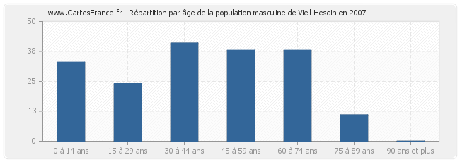 Répartition par âge de la population masculine de Vieil-Hesdin en 2007