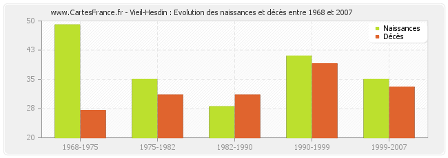 Vieil-Hesdin : Evolution des naissances et décès entre 1968 et 2007