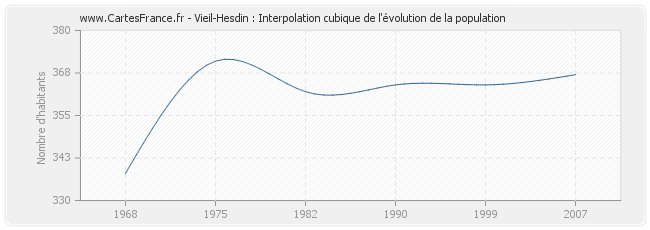 Vieil-Hesdin : Interpolation cubique de l'évolution de la population