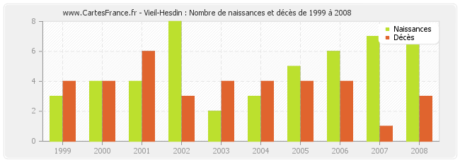 Vieil-Hesdin : Nombre de naissances et décès de 1999 à 2008