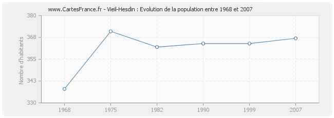 Population Vieil-Hesdin