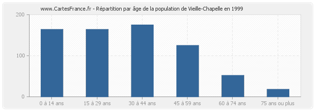 Répartition par âge de la population de Vieille-Chapelle en 1999