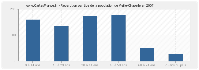 Répartition par âge de la population de Vieille-Chapelle en 2007