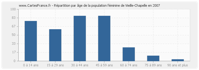 Répartition par âge de la population féminine de Vieille-Chapelle en 2007
