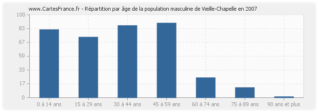 Répartition par âge de la population masculine de Vieille-Chapelle en 2007