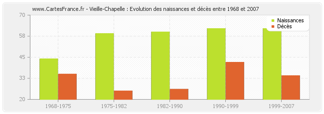 Vieille-Chapelle : Evolution des naissances et décès entre 1968 et 2007