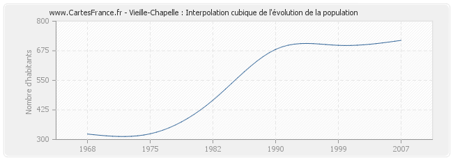Vieille-Chapelle : Interpolation cubique de l'évolution de la population