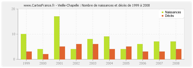 Vieille-Chapelle : Nombre de naissances et décès de 1999 à 2008