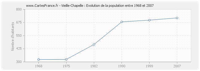 Population Vieille-Chapelle