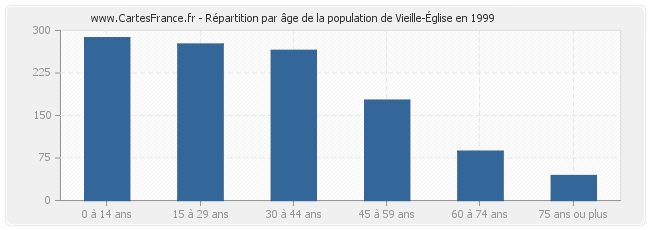 Répartition par âge de la population de Vieille-Église en 1999