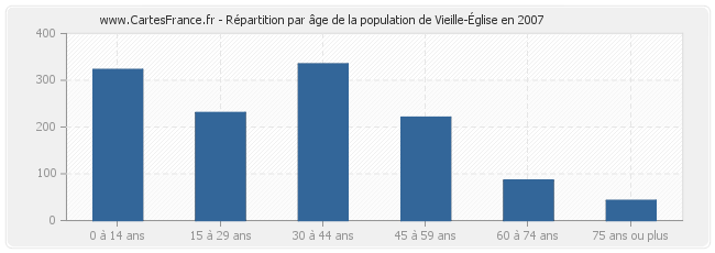 Répartition par âge de la population de Vieille-Église en 2007