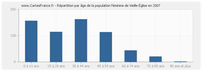 Répartition par âge de la population féminine de Vieille-Église en 2007