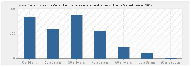 Répartition par âge de la population masculine de Vieille-Église en 2007