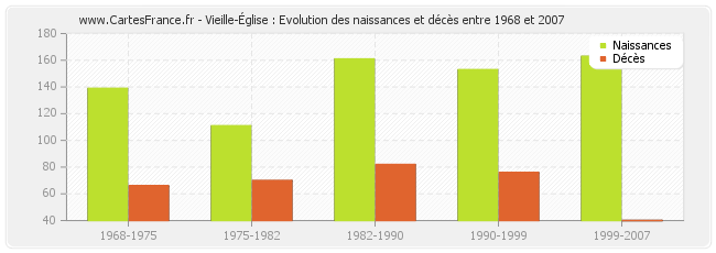 Vieille-Église : Evolution des naissances et décès entre 1968 et 2007