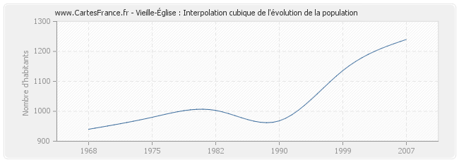 Vieille-Église : Interpolation cubique de l'évolution de la population