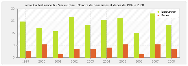 Vieille-Église : Nombre de naissances et décès de 1999 à 2008