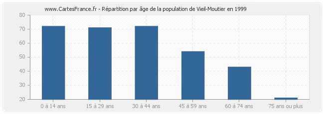 Répartition par âge de la population de Vieil-Moutier en 1999