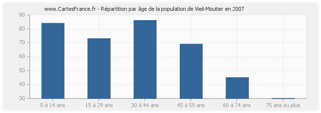 Répartition par âge de la population de Vieil-Moutier en 2007