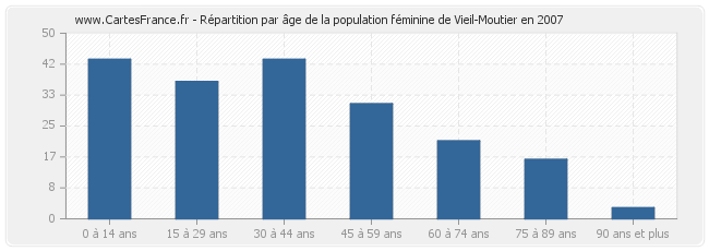 Répartition par âge de la population féminine de Vieil-Moutier en 2007