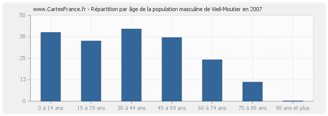 Répartition par âge de la population masculine de Vieil-Moutier en 2007