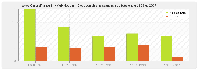 Vieil-Moutier : Evolution des naissances et décès entre 1968 et 2007