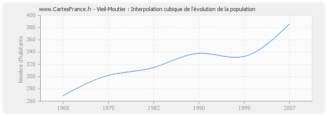 Vieil-Moutier : Interpolation cubique de l'évolution de la population