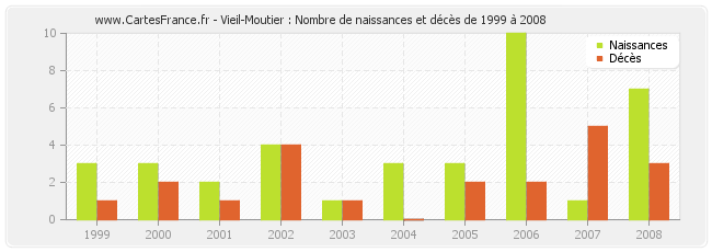 Vieil-Moutier : Nombre de naissances et décès de 1999 à 2008