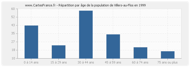 Répartition par âge de la population de Villers-au-Flos en 1999