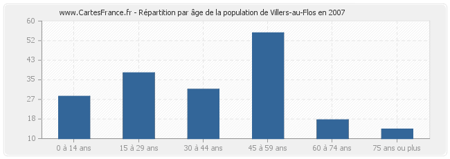 Répartition par âge de la population de Villers-au-Flos en 2007