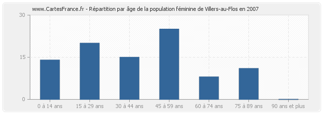 Répartition par âge de la population féminine de Villers-au-Flos en 2007