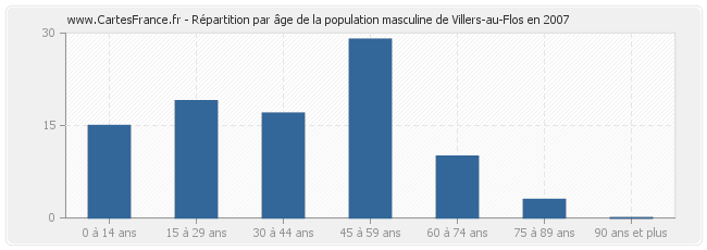 Répartition par âge de la population masculine de Villers-au-Flos en 2007