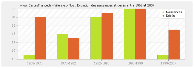 Villers-au-Flos : Evolution des naissances et décès entre 1968 et 2007
