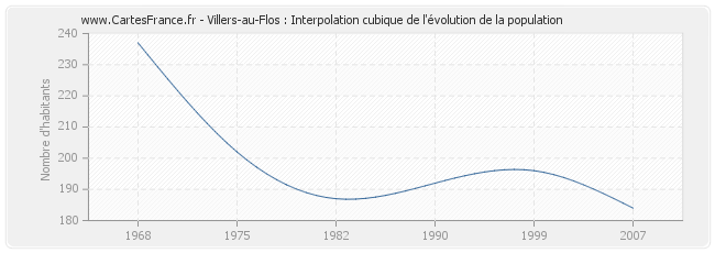 Villers-au-Flos : Interpolation cubique de l'évolution de la population