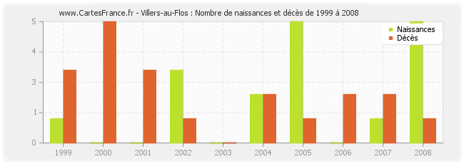 Villers-au-Flos : Nombre de naissances et décès de 1999 à 2008